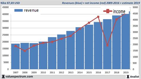 beursadvies nike|Nike, Inc.: Adviezen van analisten en opinies van brokers .